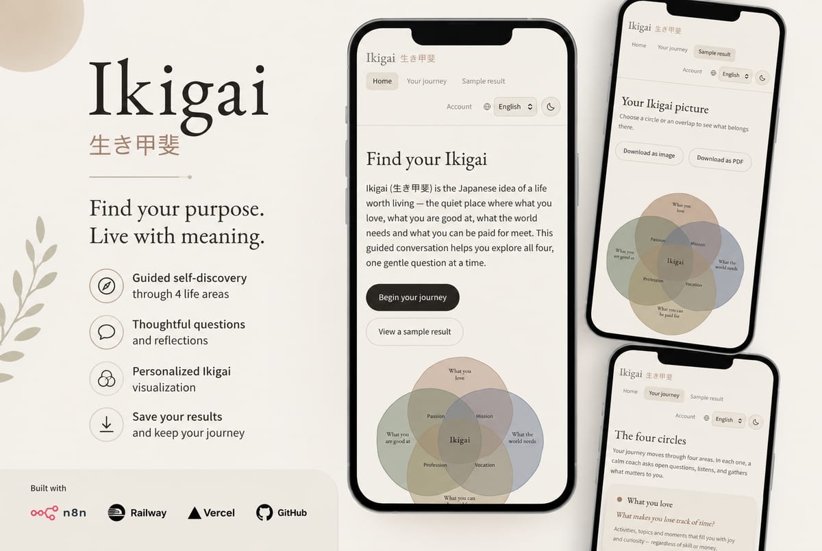 The Ikigai web app shown on phone mockups: the home screen, the four-circle Ikigai diagram, and the guided journey.